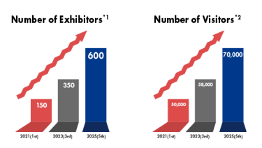 Number of Visitors/Exhibirots