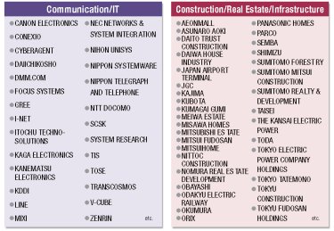 Communication/IT and Construction/ Real Estate/Infrastructure