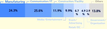 By Industry