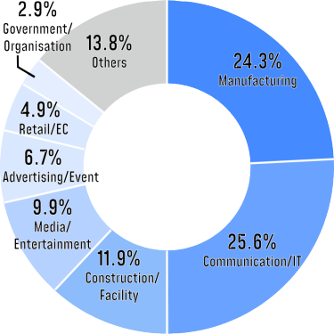 By Industry