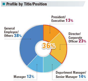 Profile by Title/Position