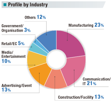 Profile by Industry