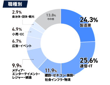 来場者内訳 - 職種別グラフ