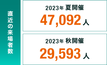 直近の来場者数　2023年夏開催47,092人　2023年秋開催29,593人