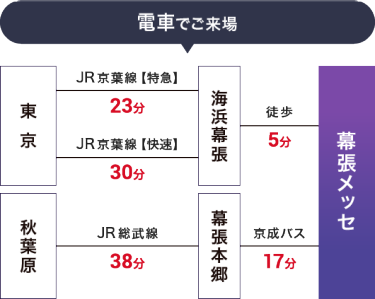 電車でご来場
