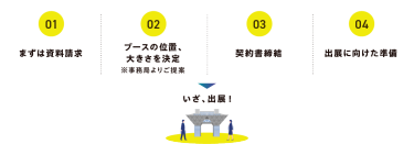 出展までの流れ
