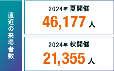 直近の来場者数　2024年夏開催 46,177人　2024年秋開催 21,355人
