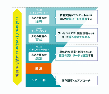 これらすべてを行うことができます